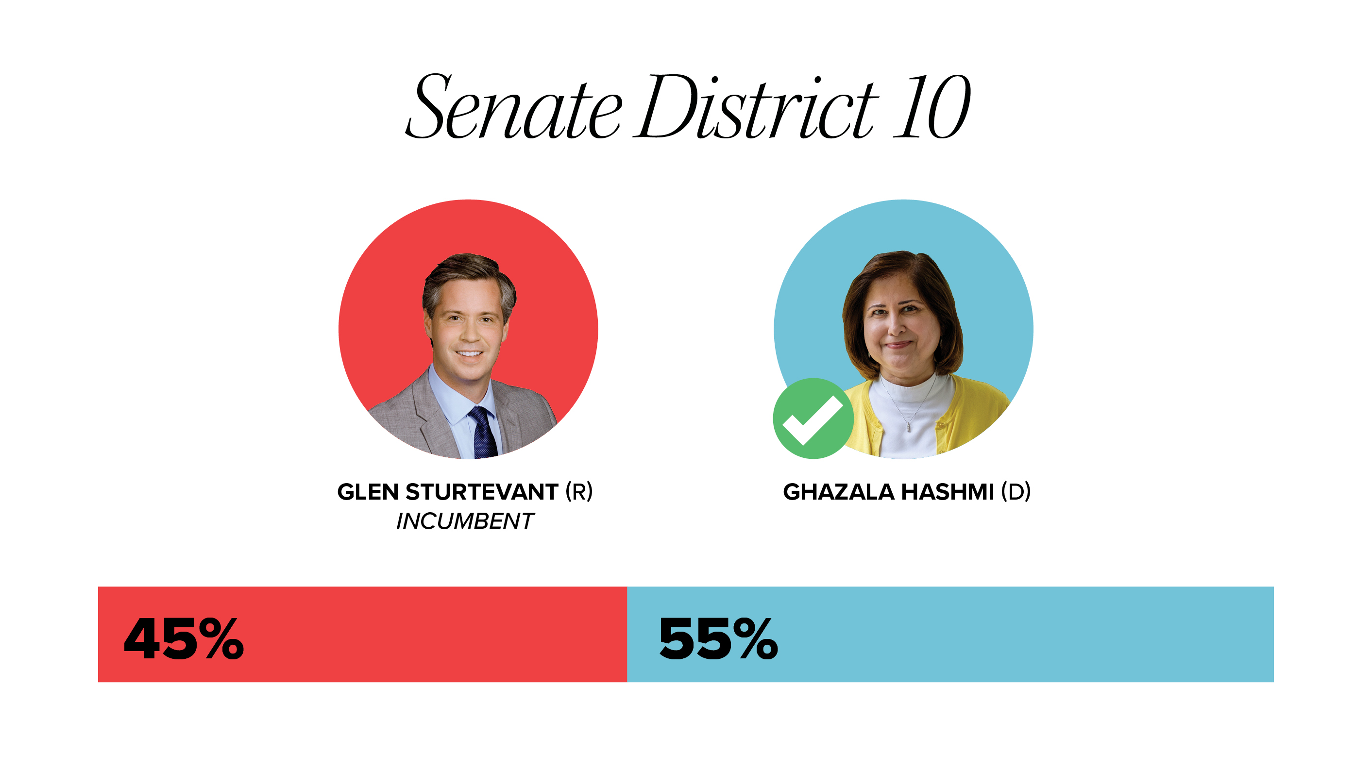 democrat-ghazala-hashmi-unseats-incumbent-republican-in-senate-district